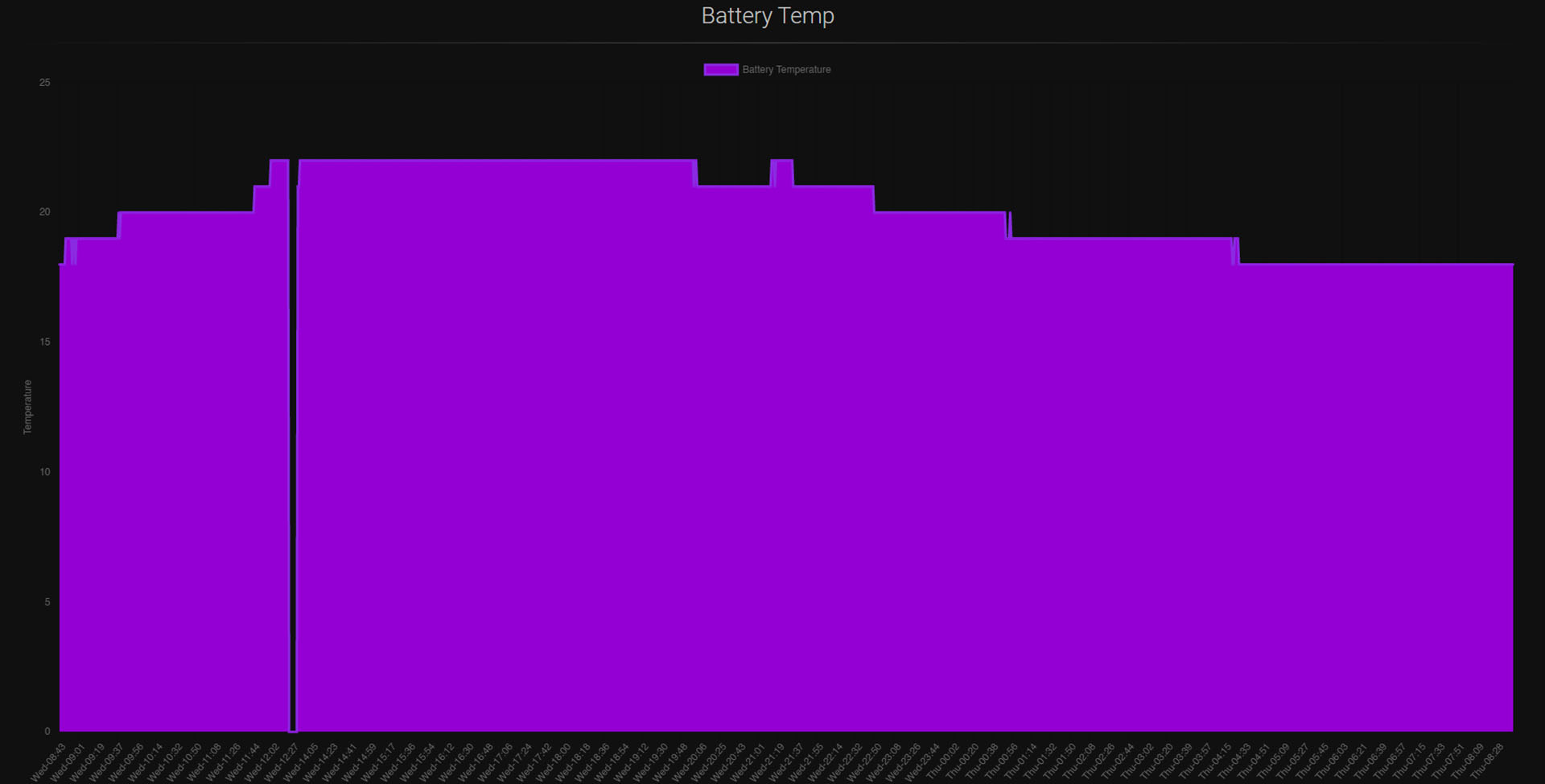 Solatus Battery Temerature chart Screenshot